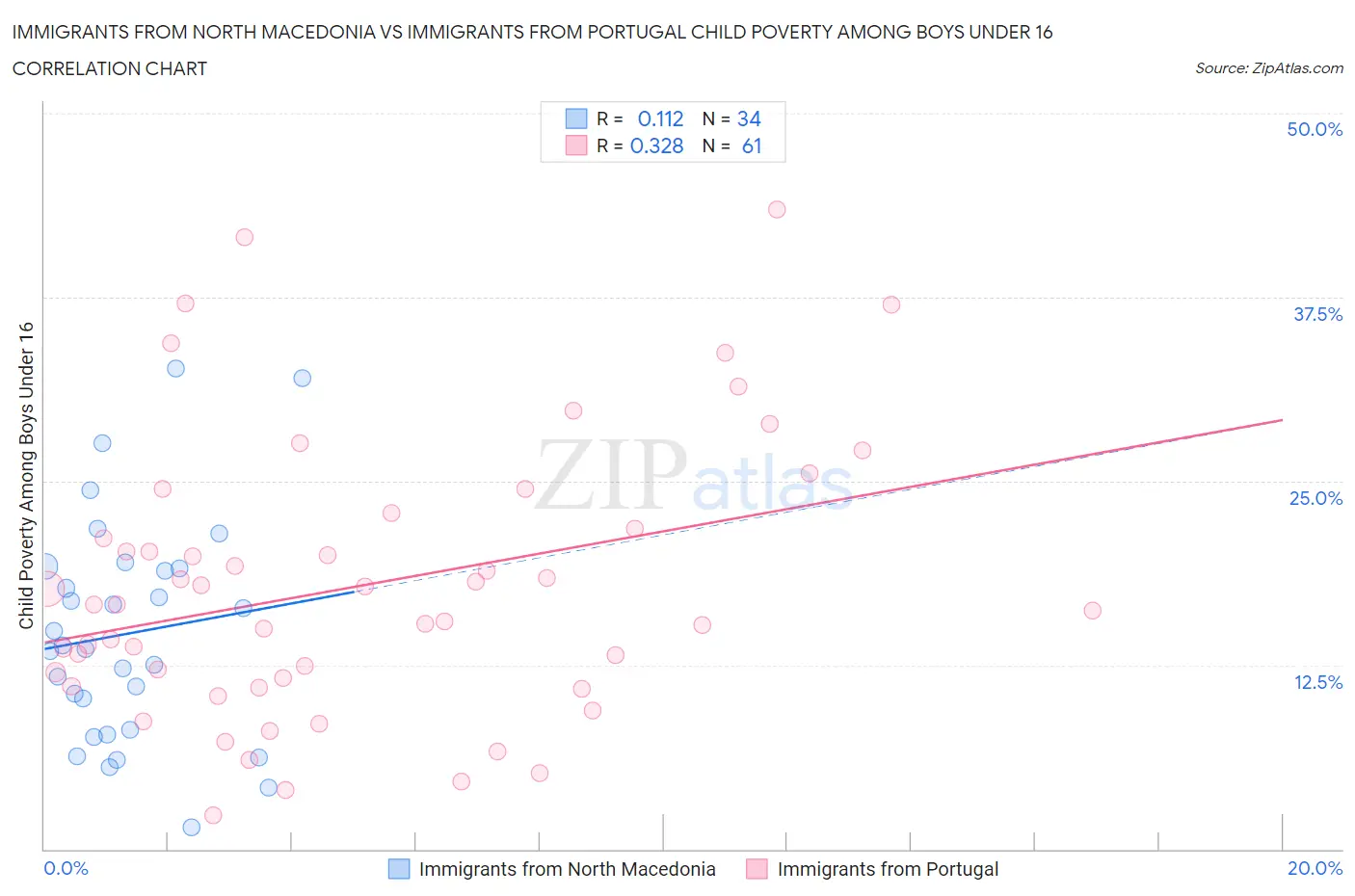 Immigrants from North Macedonia vs Immigrants from Portugal Child Poverty Among Boys Under 16