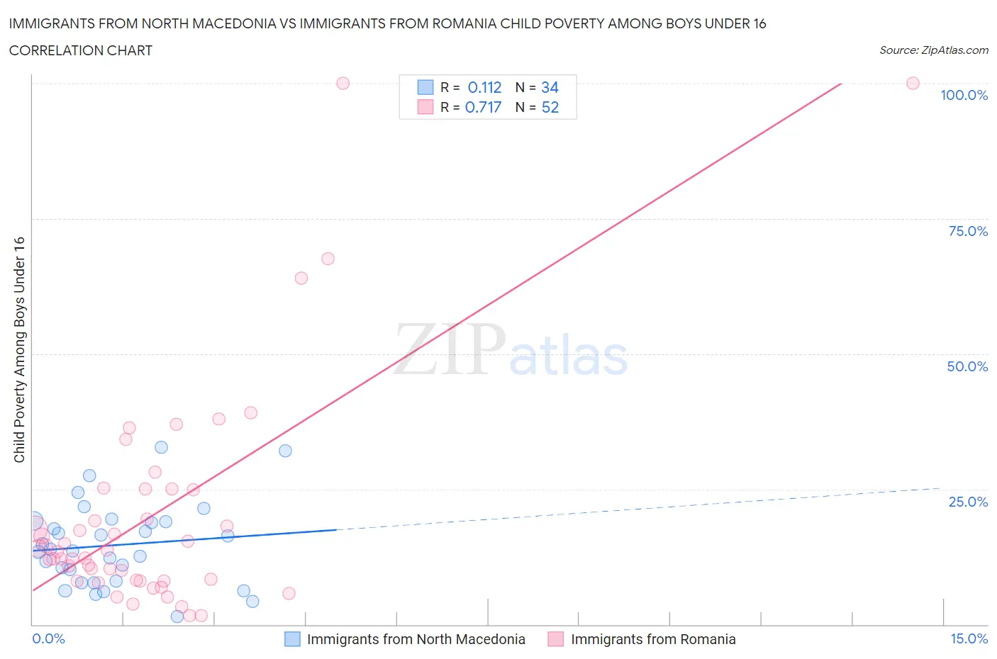 Immigrants from North Macedonia vs Immigrants from Romania Child Poverty Among Boys Under 16