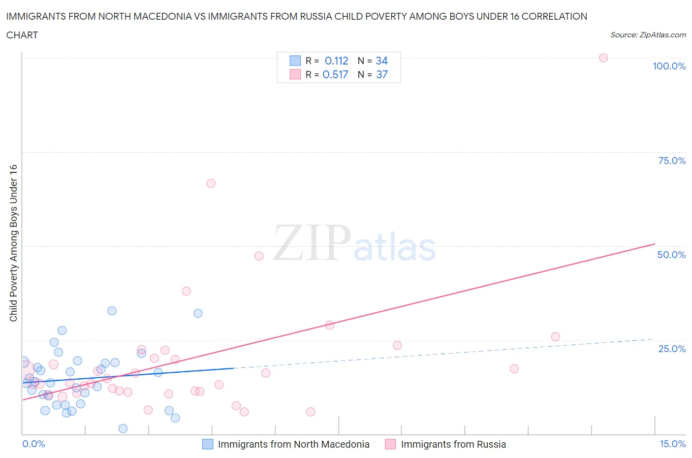 Immigrants from North Macedonia vs Immigrants from Russia Child Poverty Among Boys Under 16