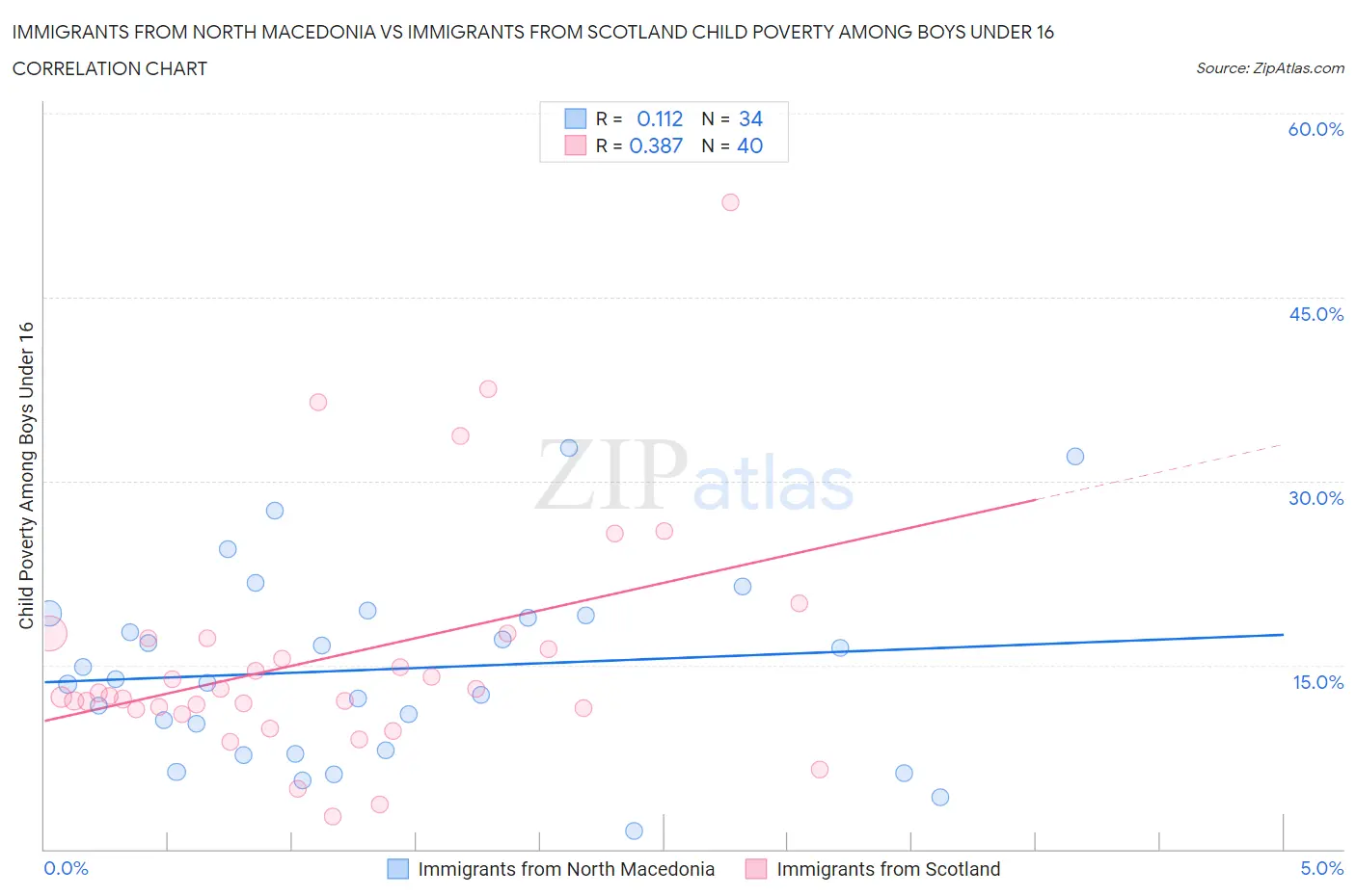 Immigrants from North Macedonia vs Immigrants from Scotland Child Poverty Among Boys Under 16