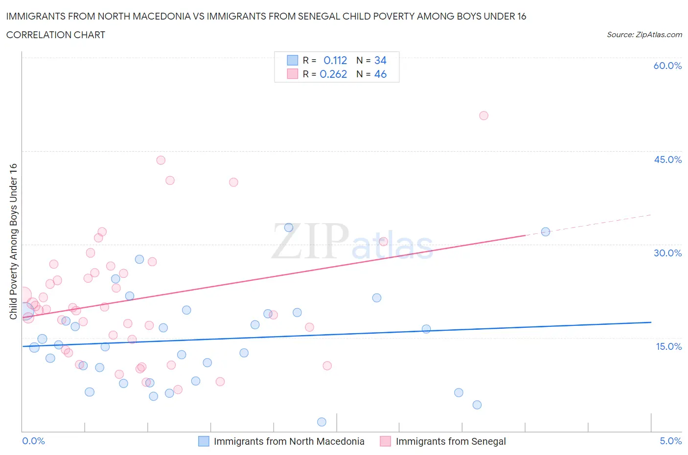 Immigrants from North Macedonia vs Immigrants from Senegal Child Poverty Among Boys Under 16