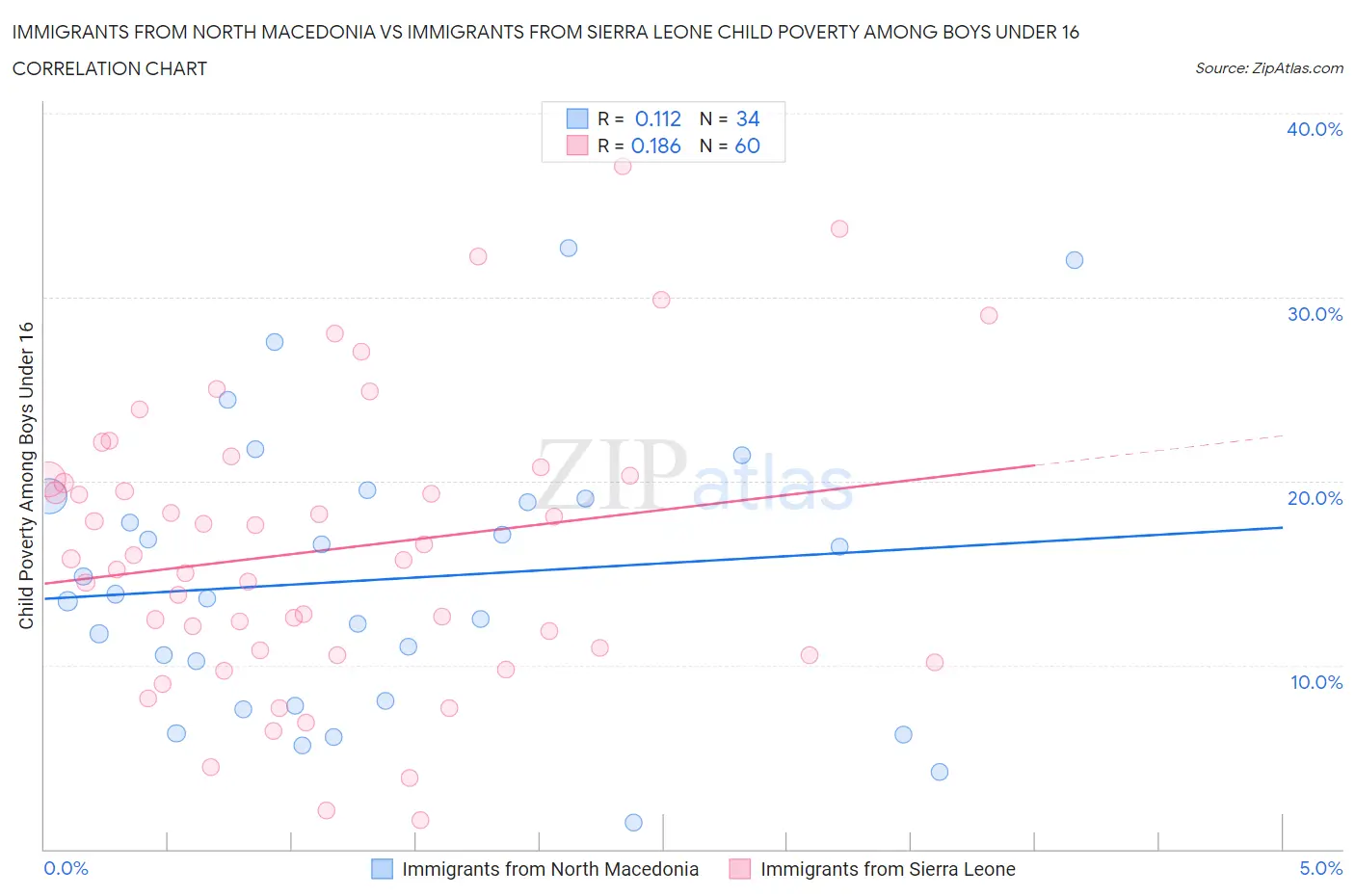 Immigrants from North Macedonia vs Immigrants from Sierra Leone Child Poverty Among Boys Under 16
