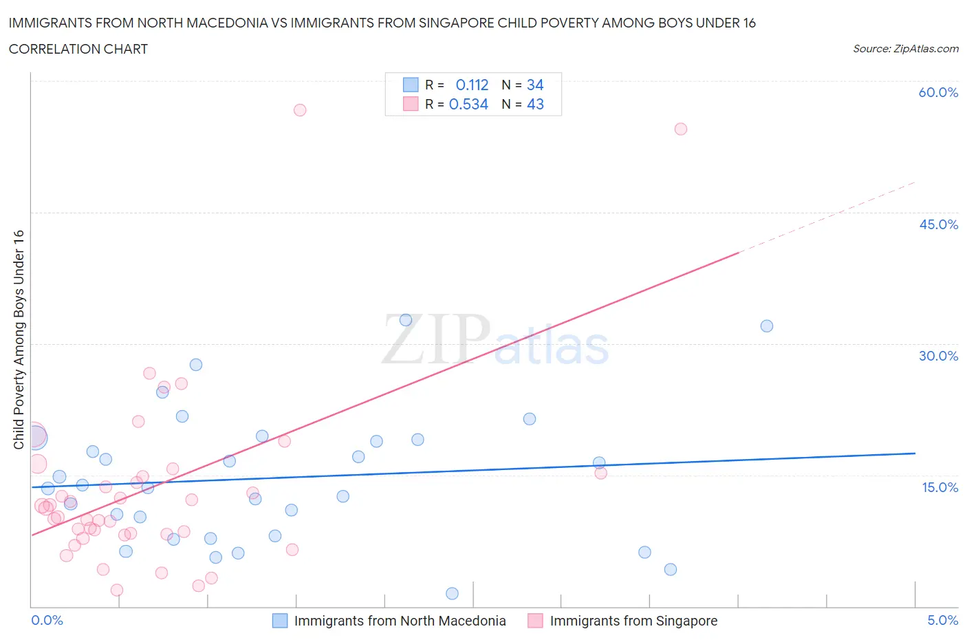Immigrants from North Macedonia vs Immigrants from Singapore Child Poverty Among Boys Under 16