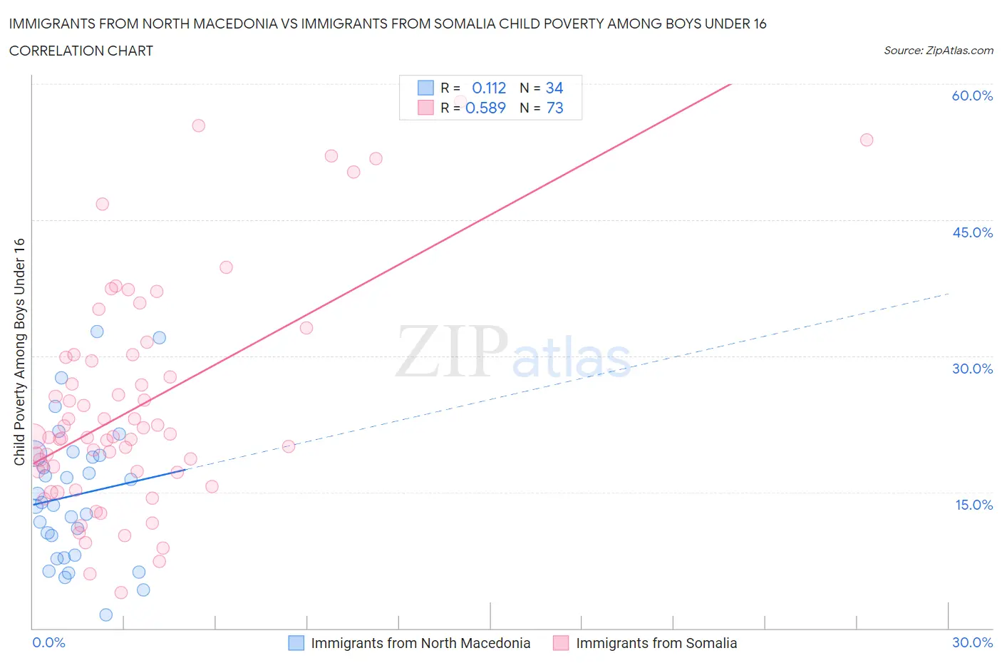 Immigrants from North Macedonia vs Immigrants from Somalia Child Poverty Among Boys Under 16