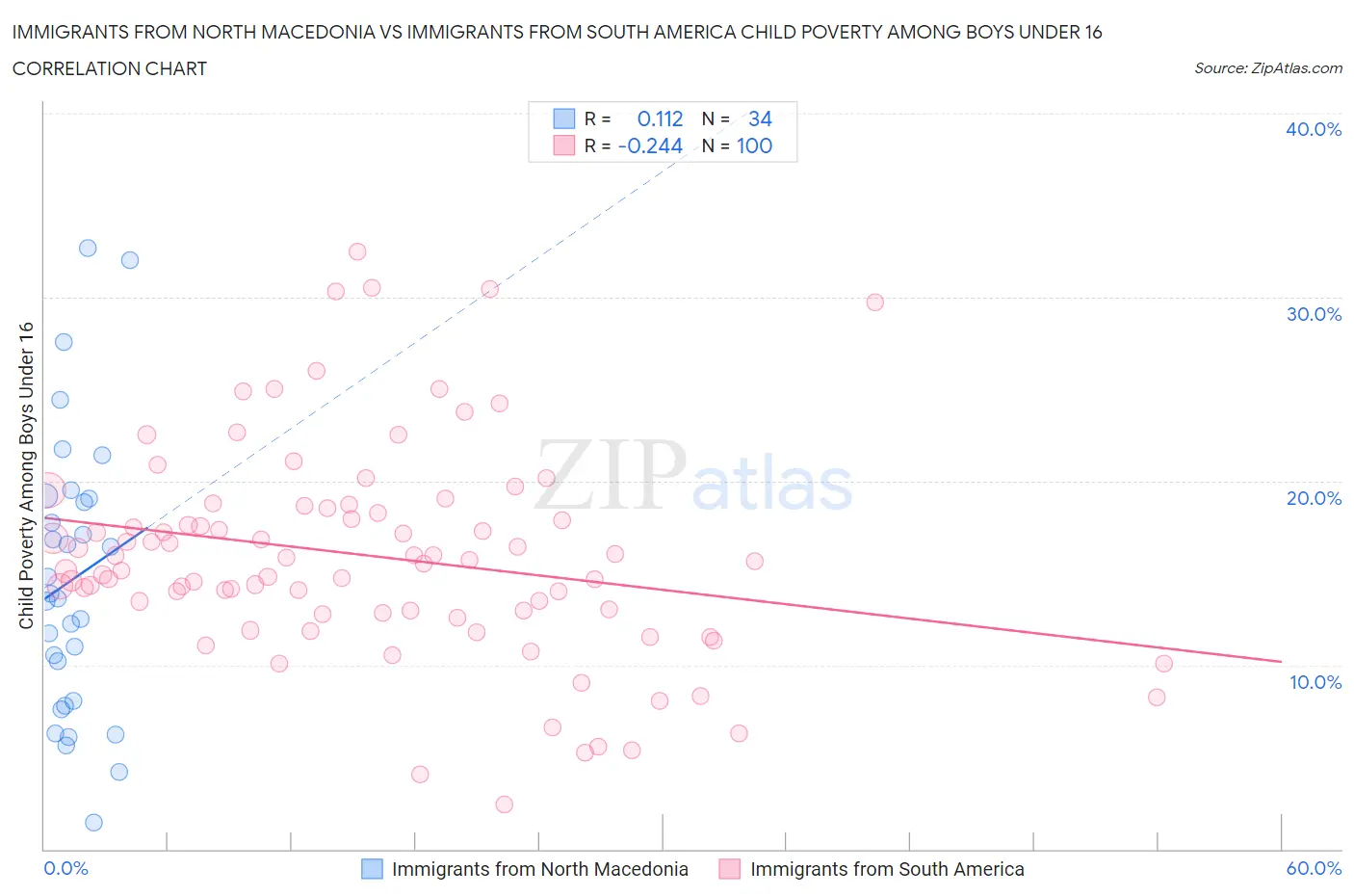 Immigrants from North Macedonia vs Immigrants from South America Child Poverty Among Boys Under 16