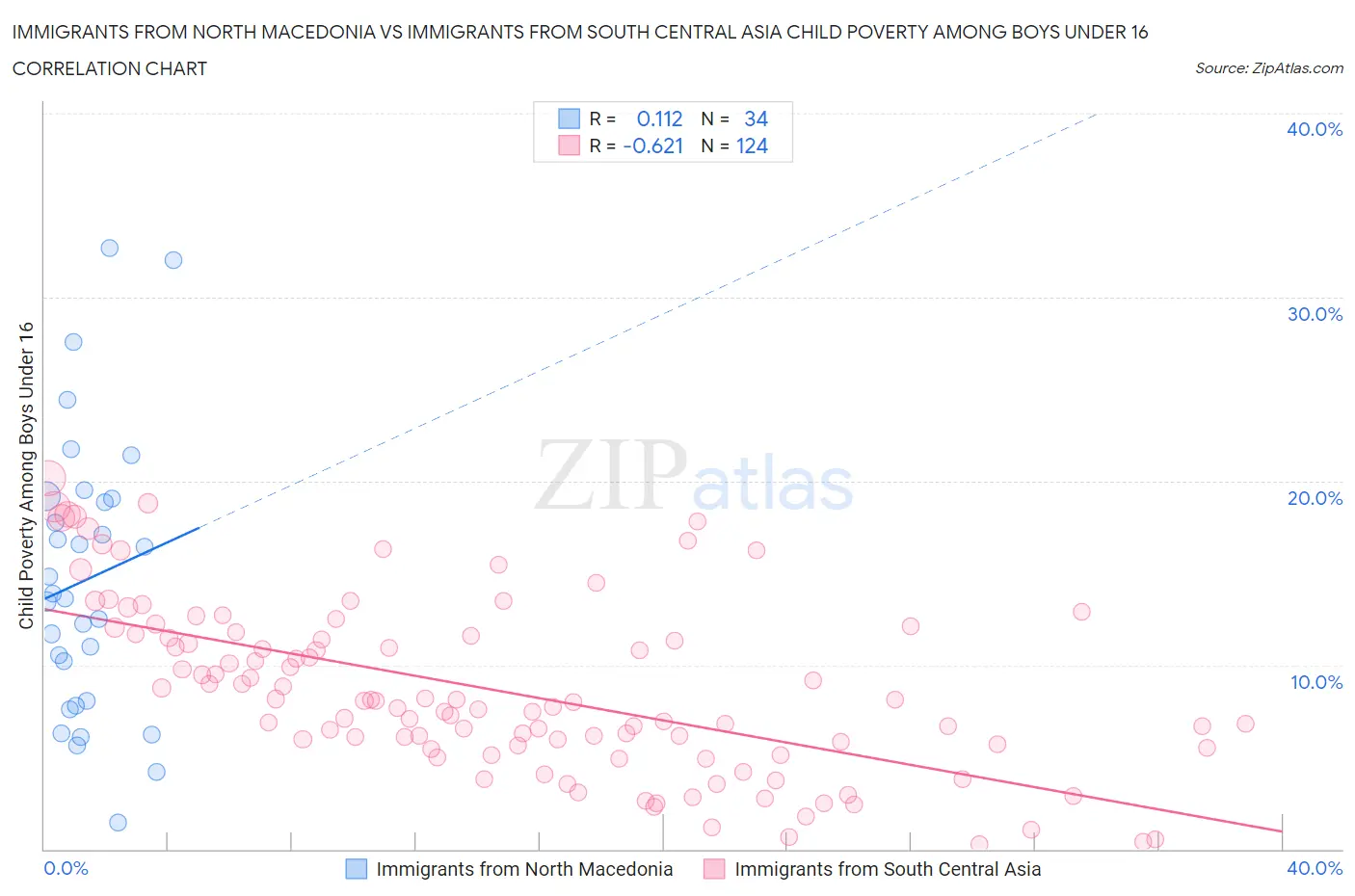 Immigrants from North Macedonia vs Immigrants from South Central Asia Child Poverty Among Boys Under 16