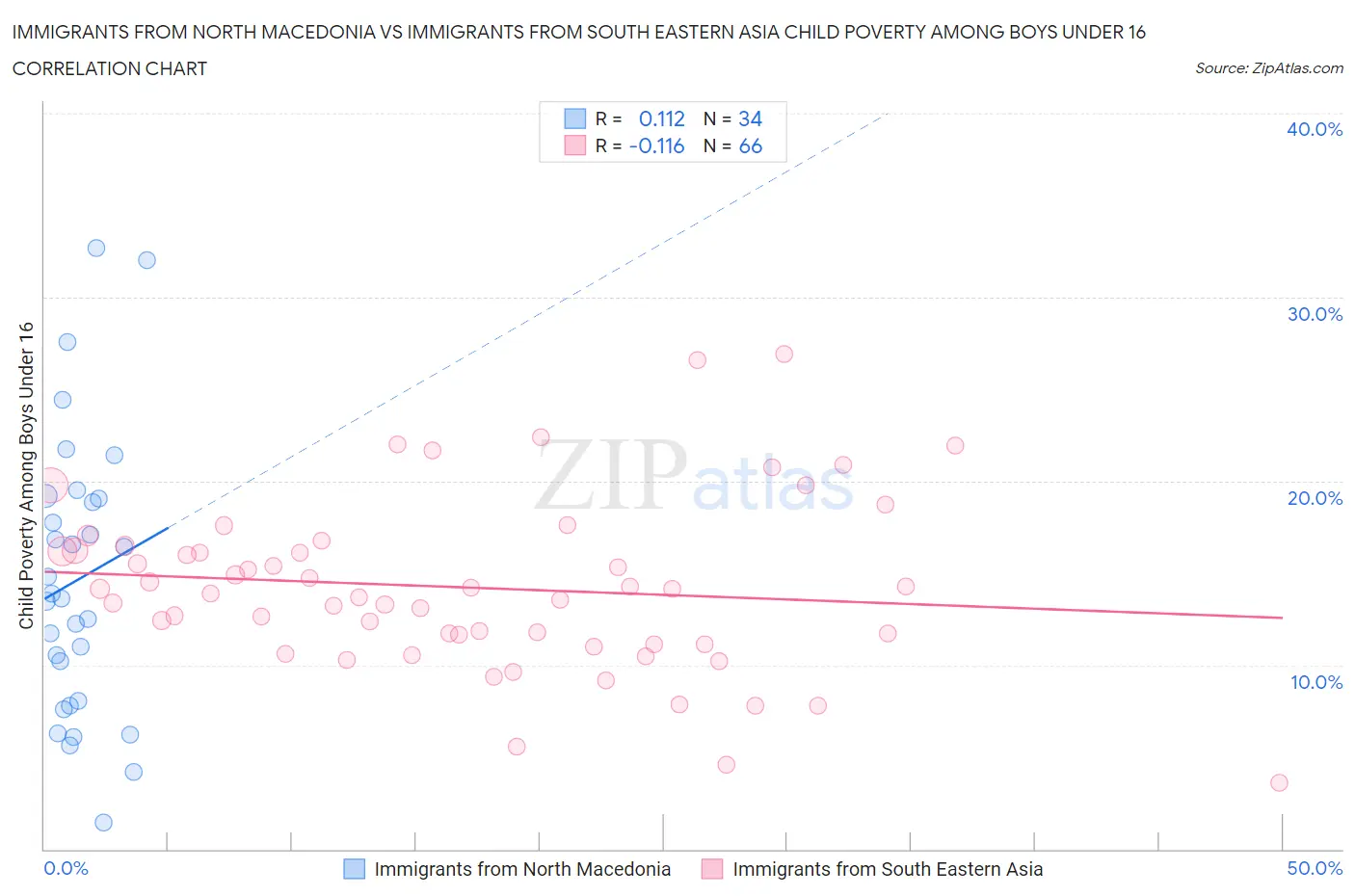 Immigrants from North Macedonia vs Immigrants from South Eastern Asia Child Poverty Among Boys Under 16