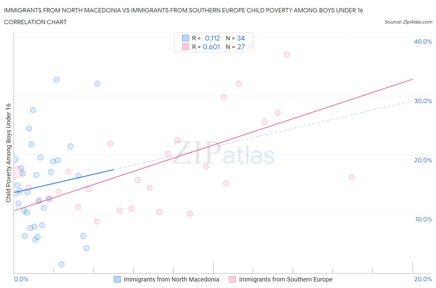 Immigrants from North Macedonia vs Immigrants from Southern Europe Child Poverty Among Boys Under 16