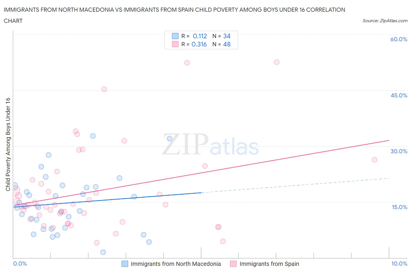 Immigrants from North Macedonia vs Immigrants from Spain Child Poverty Among Boys Under 16