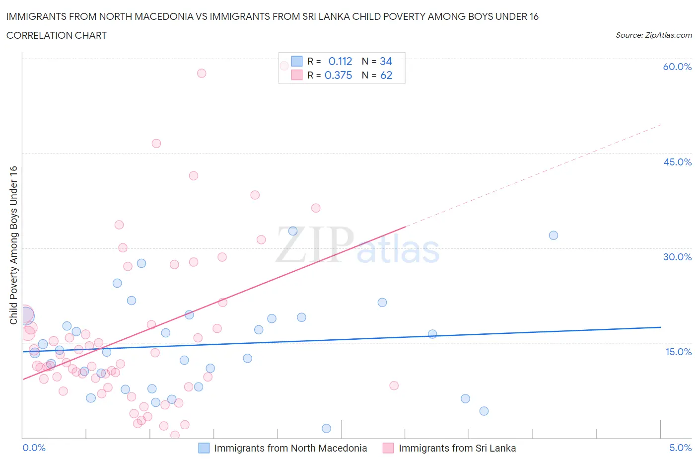 Immigrants from North Macedonia vs Immigrants from Sri Lanka Child Poverty Among Boys Under 16