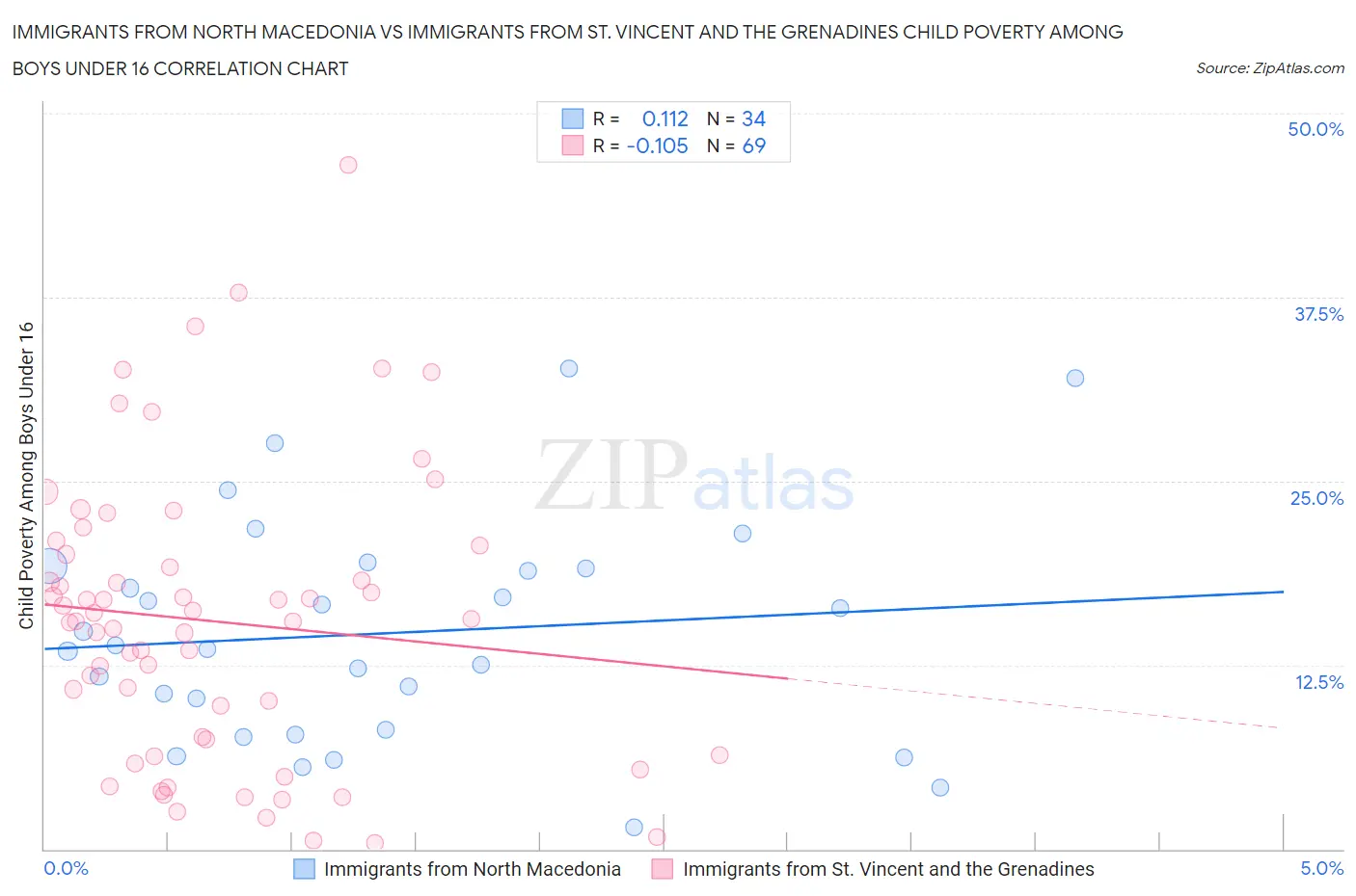 Immigrants from North Macedonia vs Immigrants from St. Vincent and the Grenadines Child Poverty Among Boys Under 16