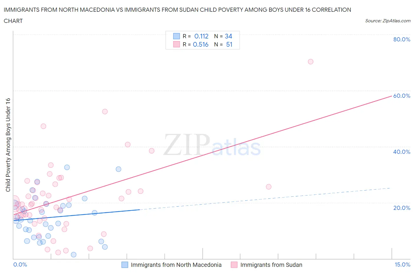 Immigrants from North Macedonia vs Immigrants from Sudan Child Poverty Among Boys Under 16