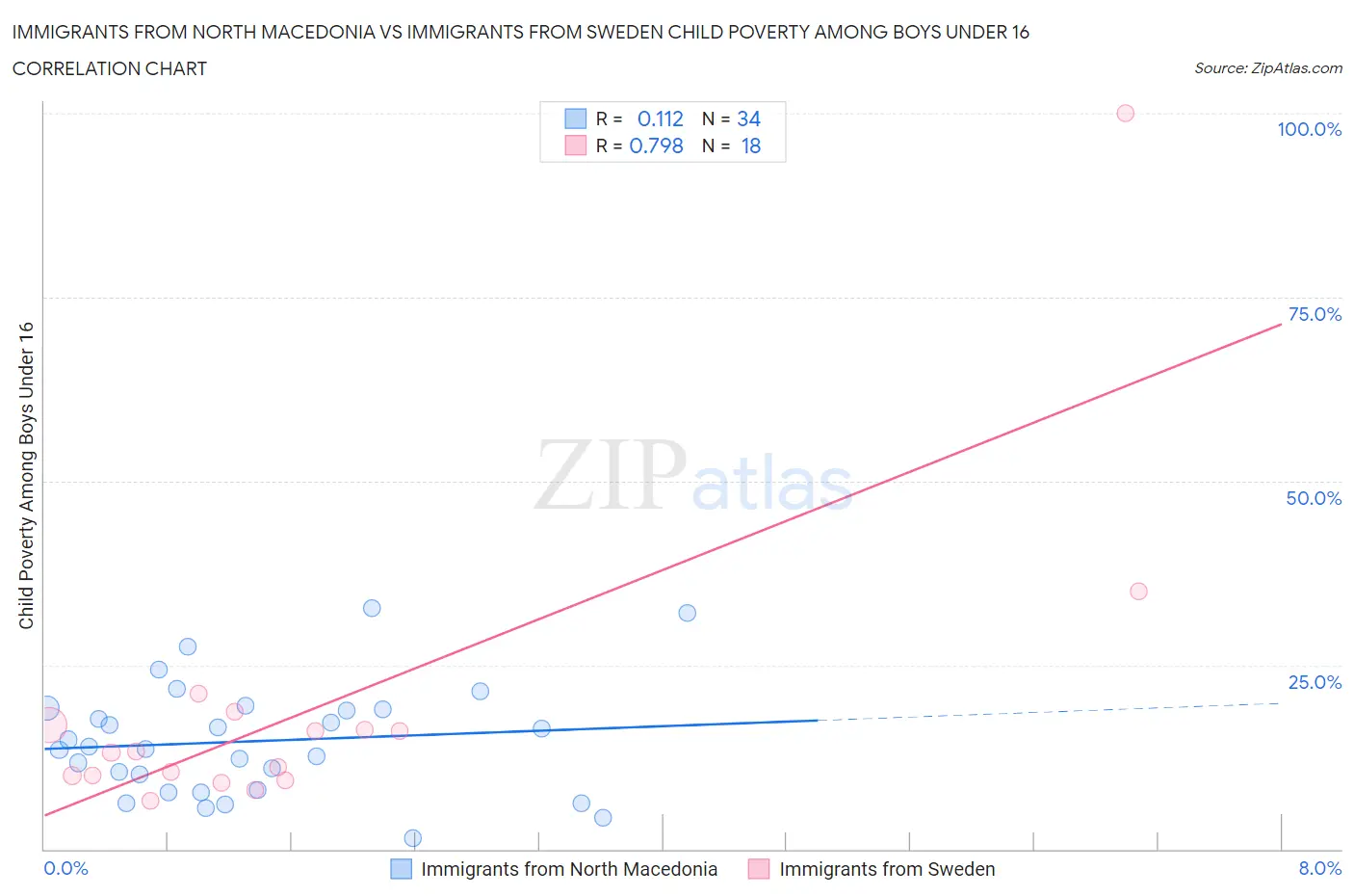 Immigrants from North Macedonia vs Immigrants from Sweden Child Poverty Among Boys Under 16