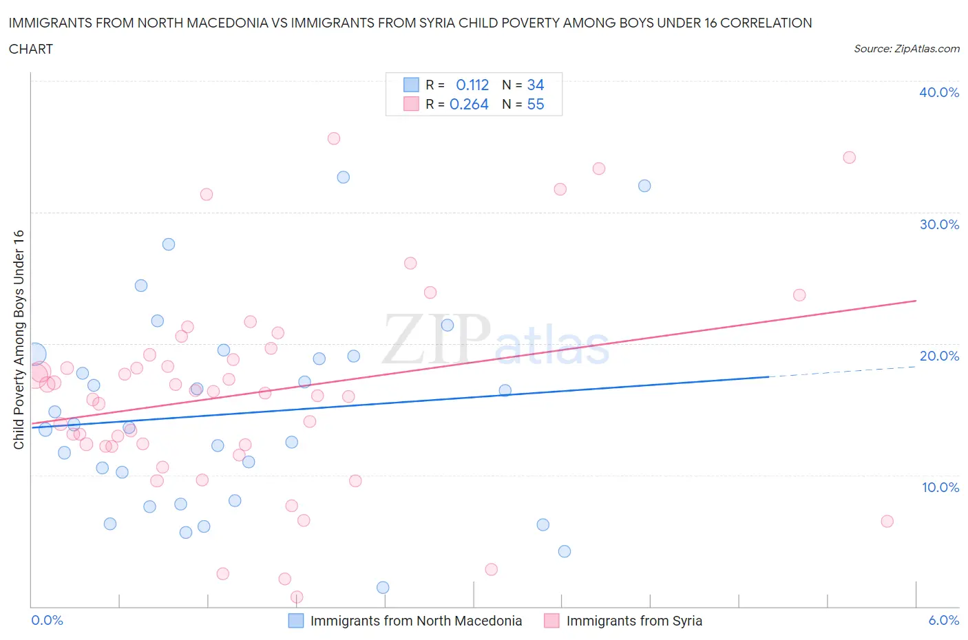 Immigrants from North Macedonia vs Immigrants from Syria Child Poverty Among Boys Under 16
