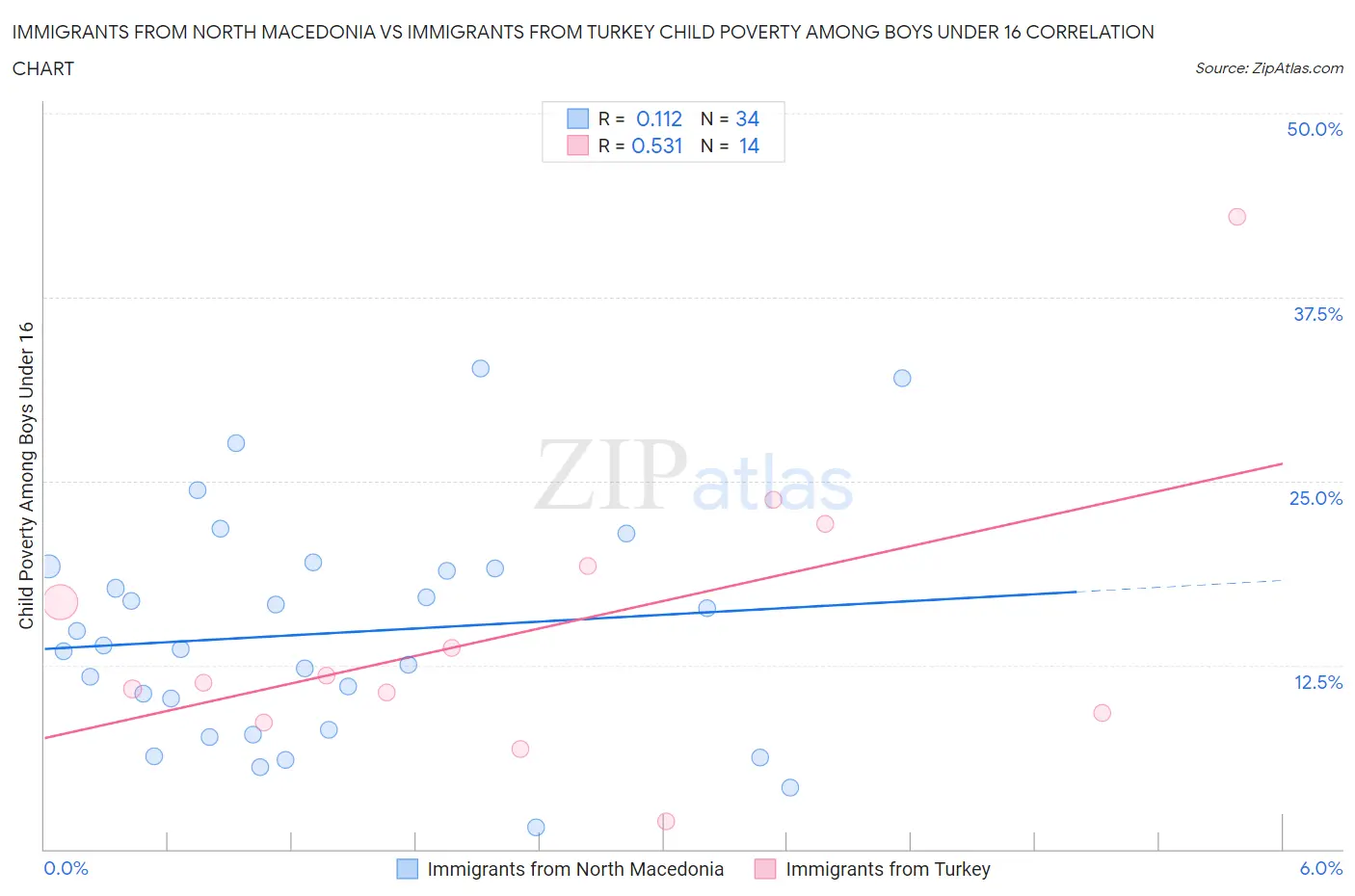Immigrants from North Macedonia vs Immigrants from Turkey Child Poverty Among Boys Under 16
