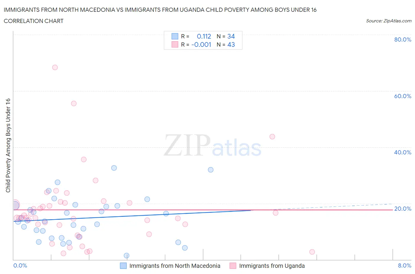 Immigrants from North Macedonia vs Immigrants from Uganda Child Poverty Among Boys Under 16