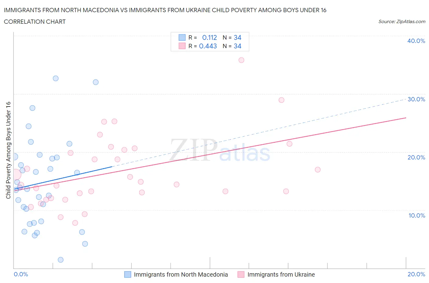 Immigrants from North Macedonia vs Immigrants from Ukraine Child Poverty Among Boys Under 16