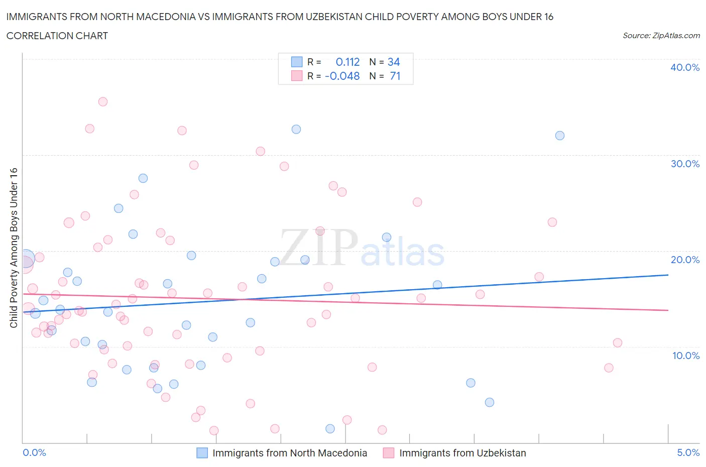 Immigrants from North Macedonia vs Immigrants from Uzbekistan Child Poverty Among Boys Under 16