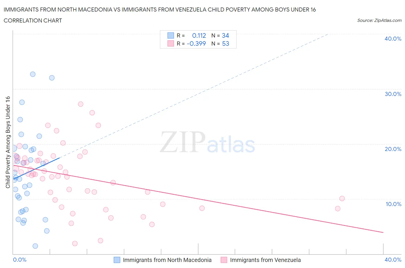 Immigrants from North Macedonia vs Immigrants from Venezuela Child Poverty Among Boys Under 16