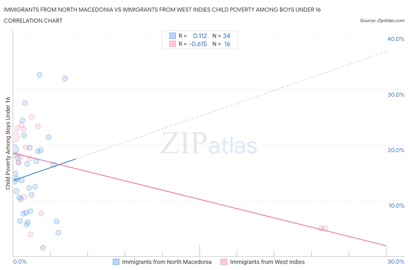 Immigrants from North Macedonia vs Immigrants from West Indies Child Poverty Among Boys Under 16