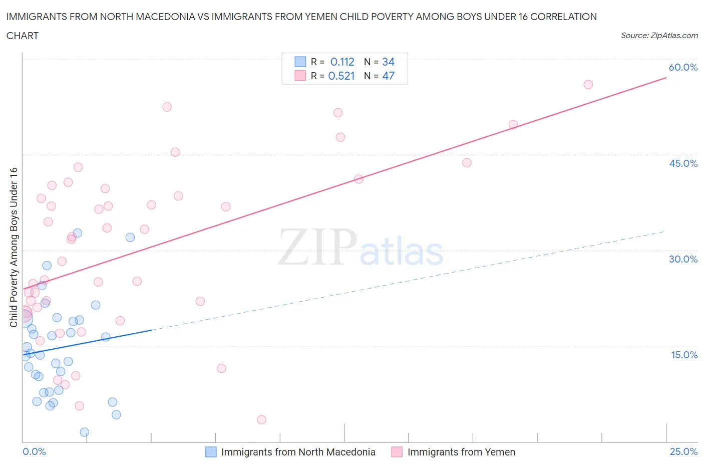 Immigrants from North Macedonia vs Immigrants from Yemen Child Poverty Among Boys Under 16