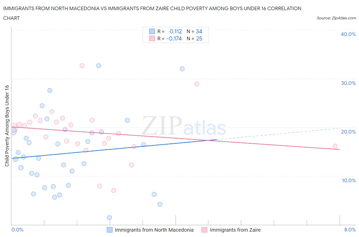 Immigrants from North Macedonia vs Immigrants from Zaire Child Poverty Among Boys Under 16
