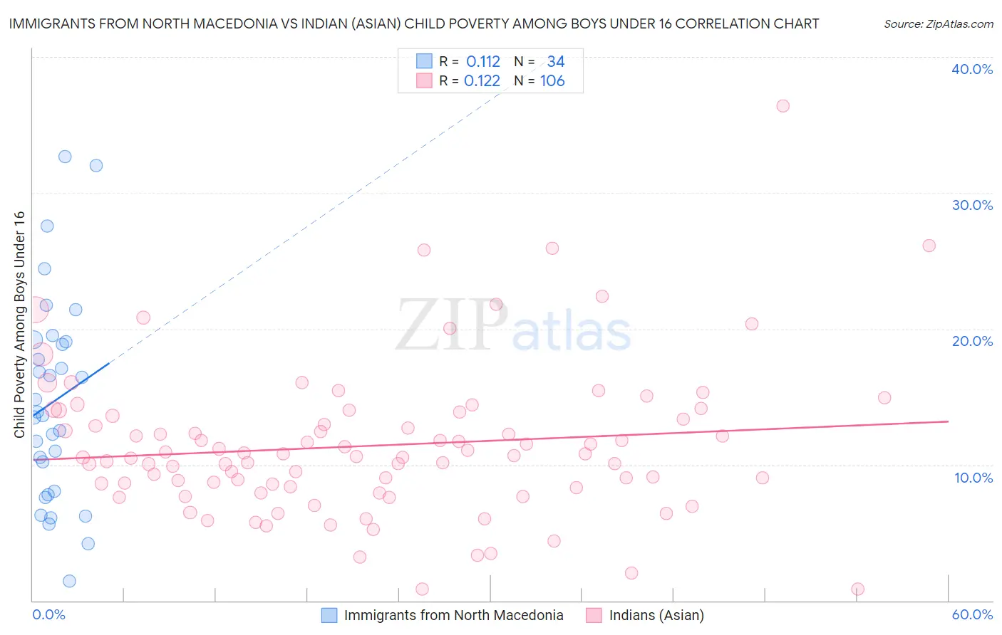 Immigrants from North Macedonia vs Indian (Asian) Child Poverty Among Boys Under 16