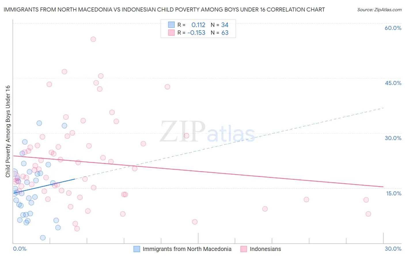 Immigrants from North Macedonia vs Indonesian Child Poverty Among Boys Under 16