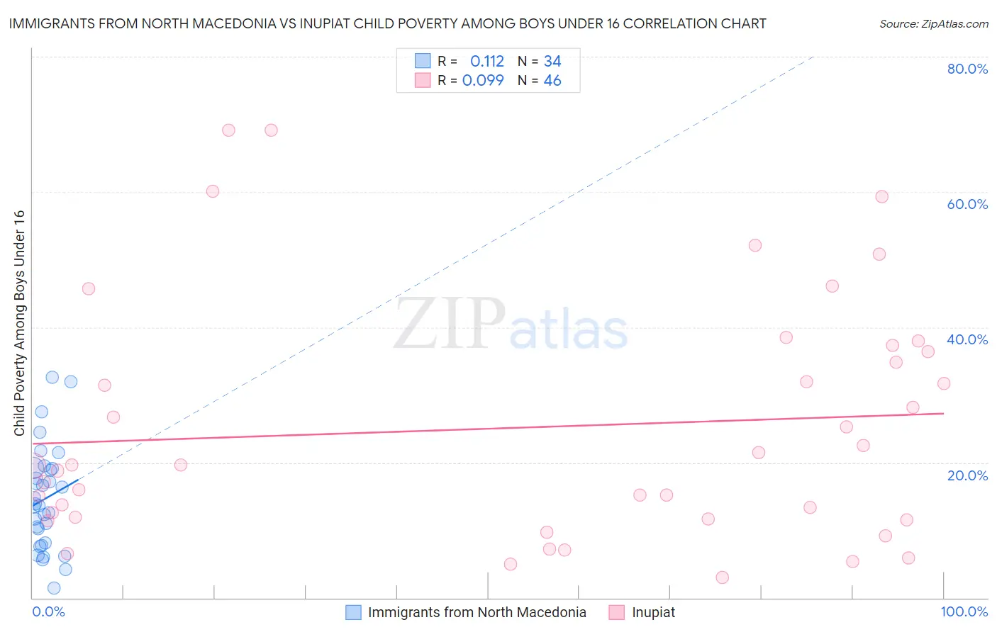 Immigrants from North Macedonia vs Inupiat Child Poverty Among Boys Under 16