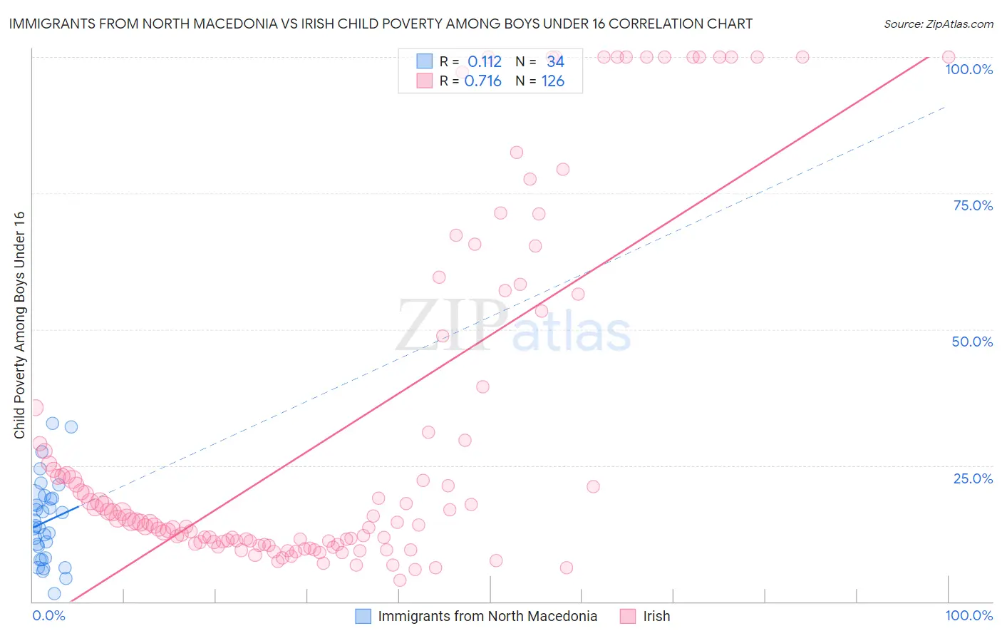 Immigrants from North Macedonia vs Irish Child Poverty Among Boys Under 16