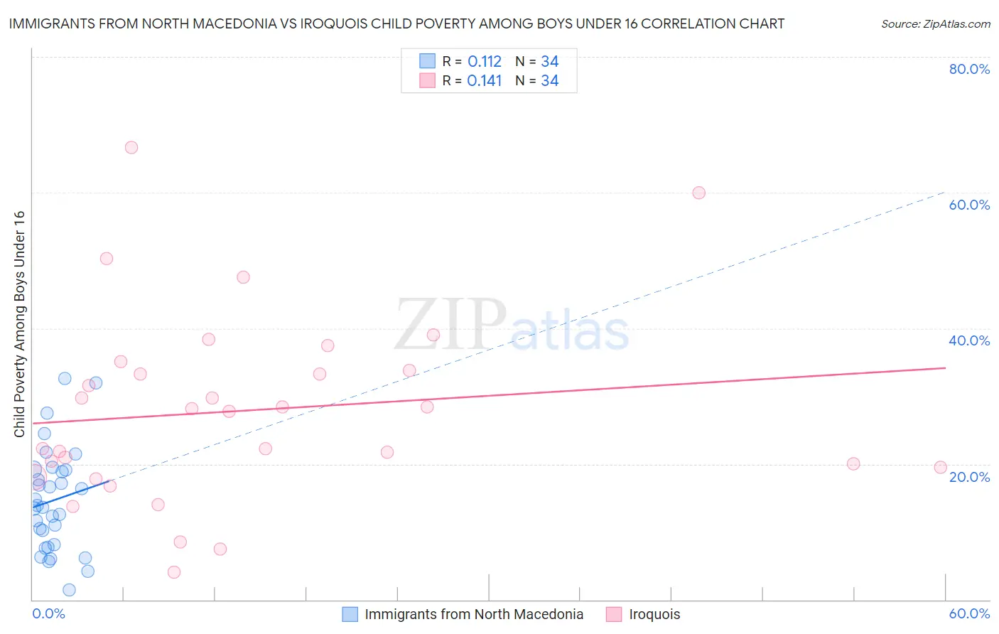 Immigrants from North Macedonia vs Iroquois Child Poverty Among Boys Under 16