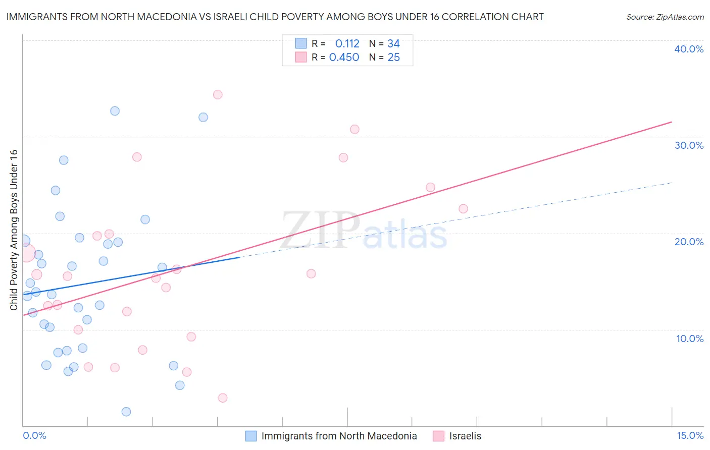 Immigrants from North Macedonia vs Israeli Child Poverty Among Boys Under 16