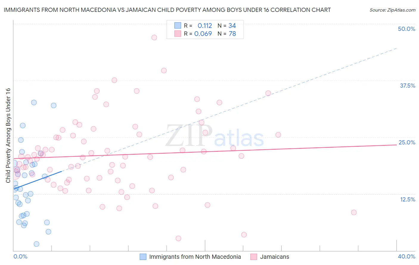 Immigrants from North Macedonia vs Jamaican Child Poverty Among Boys Under 16