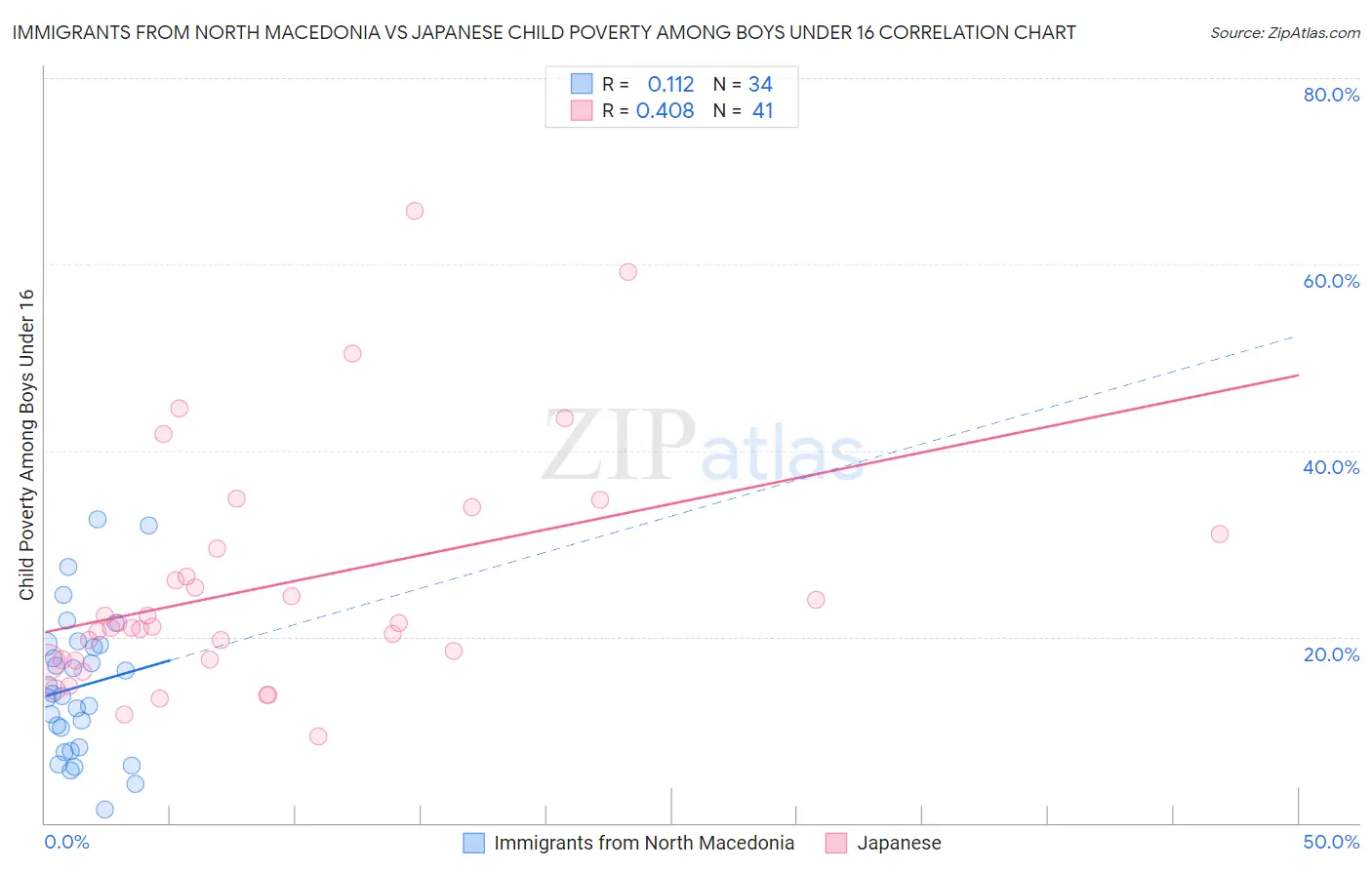 Immigrants from North Macedonia vs Japanese Child Poverty Among Boys Under 16