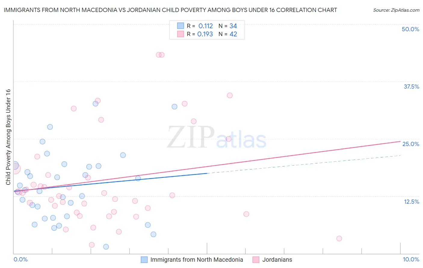 Immigrants from North Macedonia vs Jordanian Child Poverty Among Boys Under 16