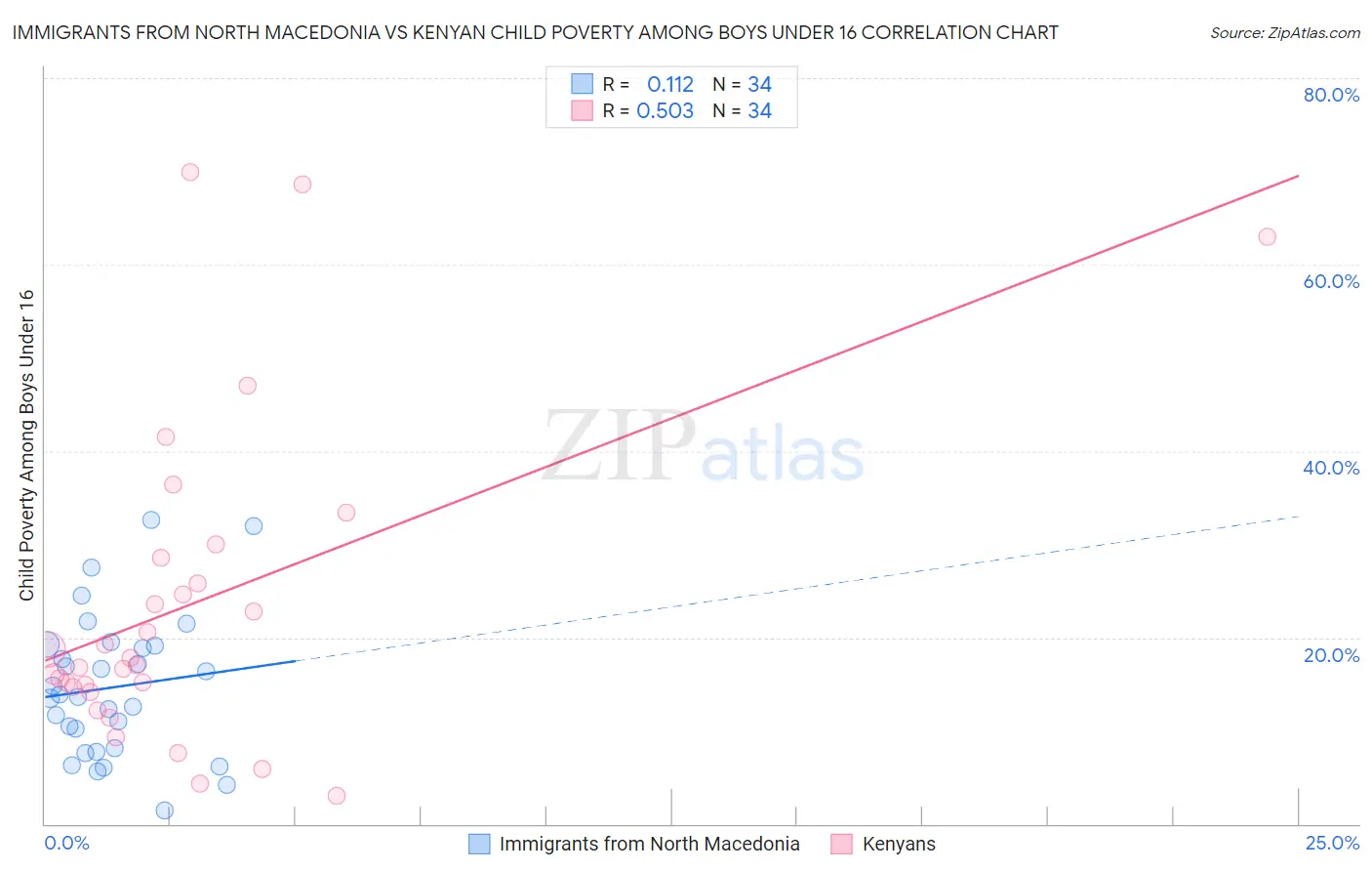 Immigrants from North Macedonia vs Kenyan Child Poverty Among Boys Under 16