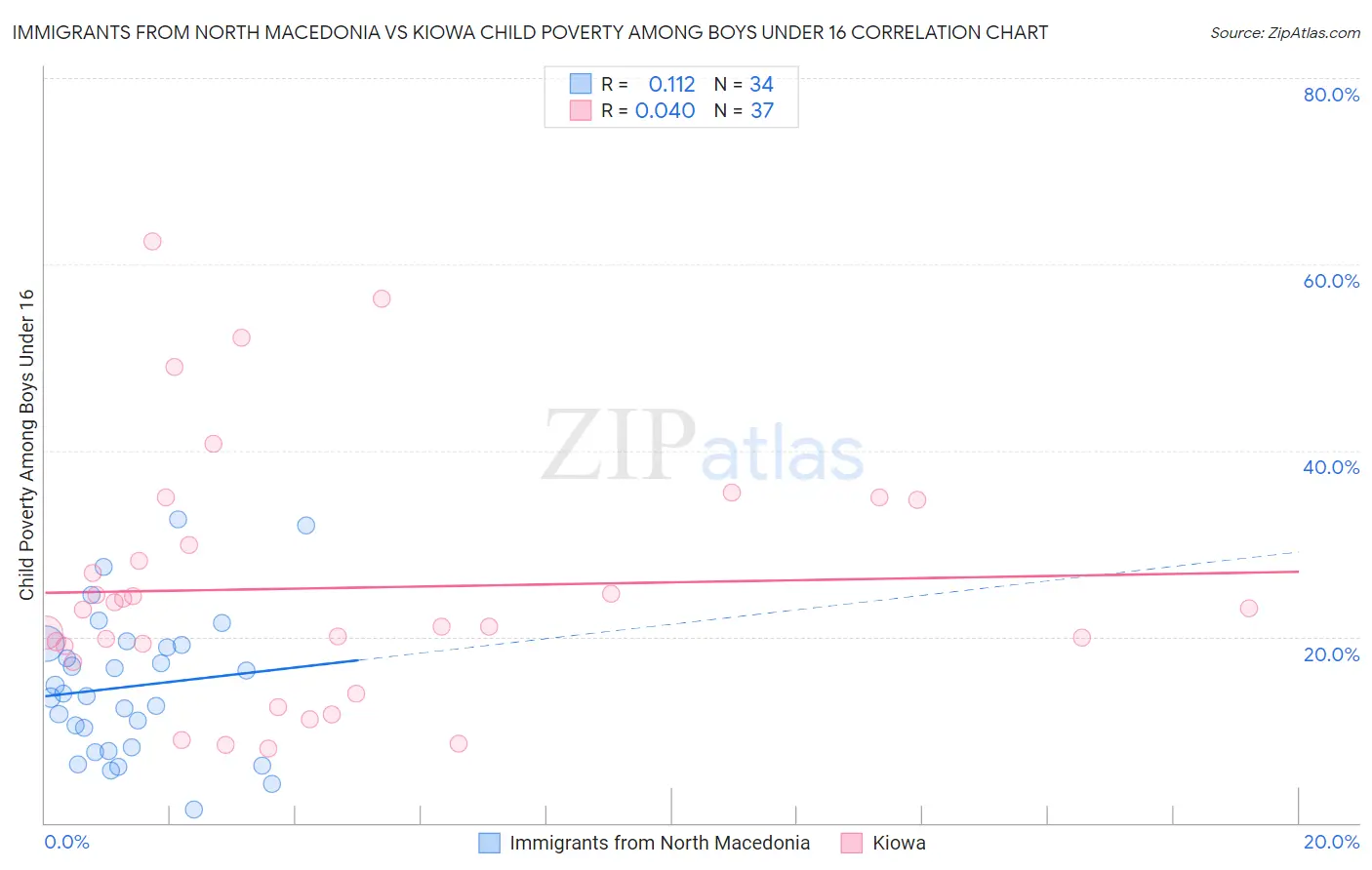 Immigrants from North Macedonia vs Kiowa Child Poverty Among Boys Under 16