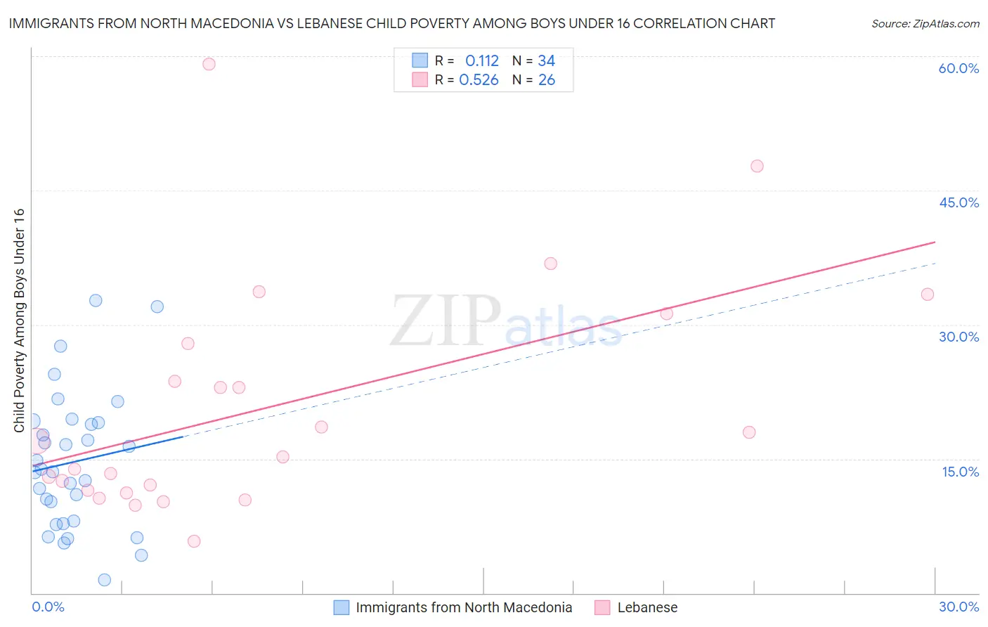 Immigrants from North Macedonia vs Lebanese Child Poverty Among Boys Under 16