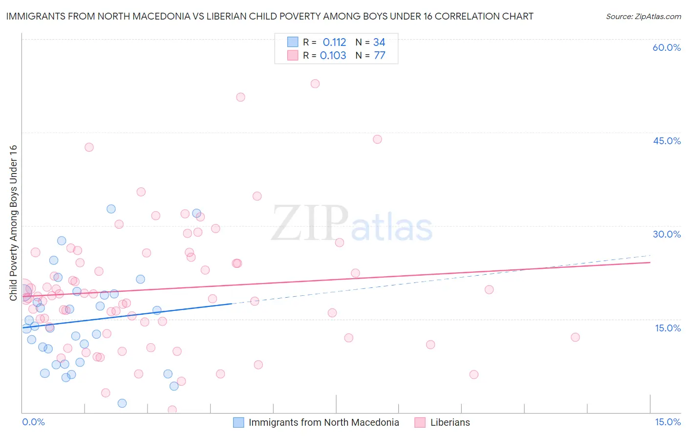 Immigrants from North Macedonia vs Liberian Child Poverty Among Boys Under 16