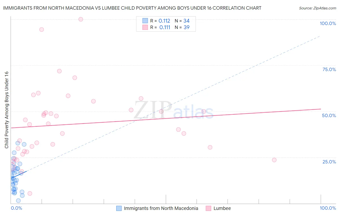 Immigrants from North Macedonia vs Lumbee Child Poverty Among Boys Under 16