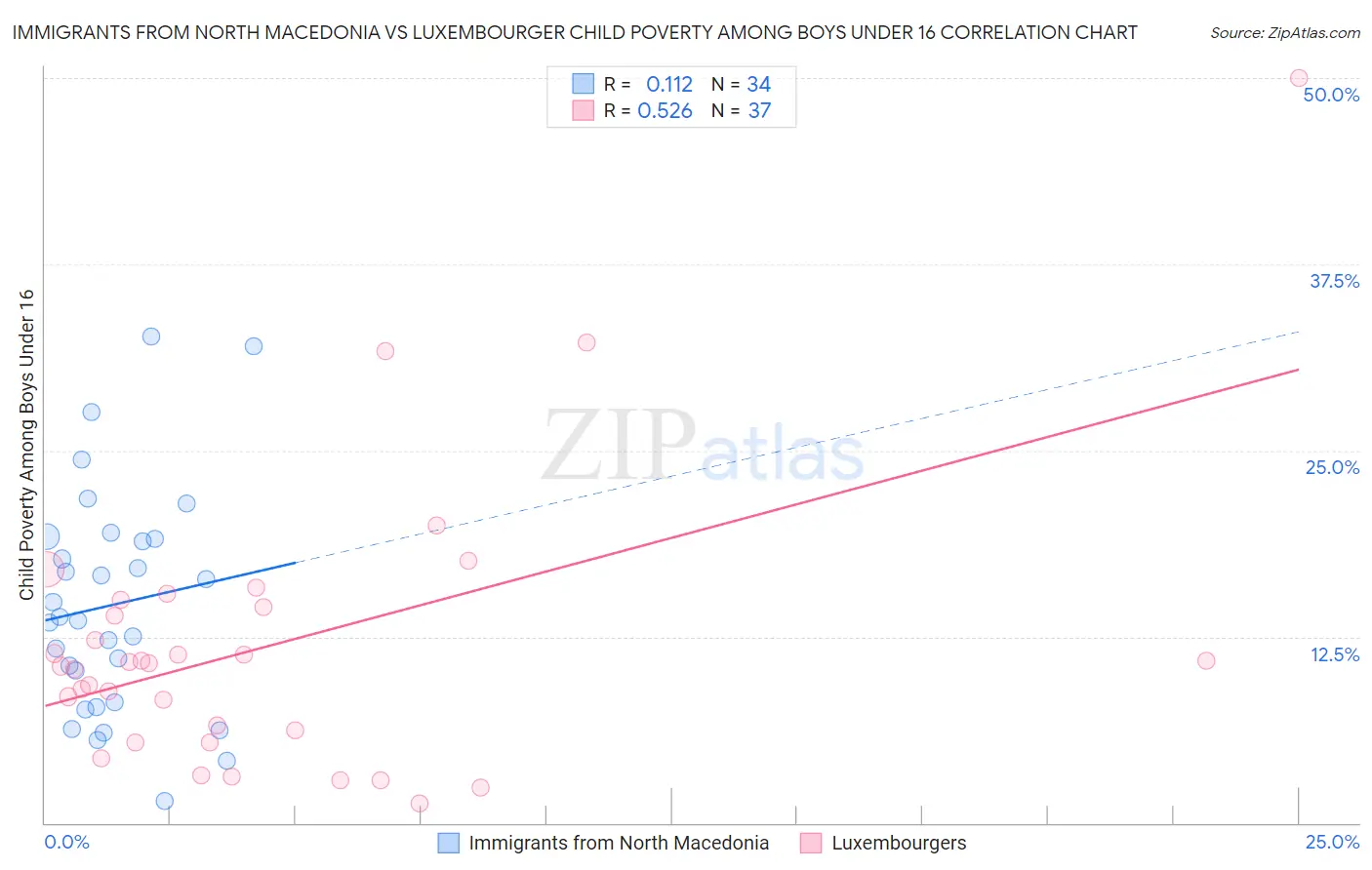 Immigrants from North Macedonia vs Luxembourger Child Poverty Among Boys Under 16