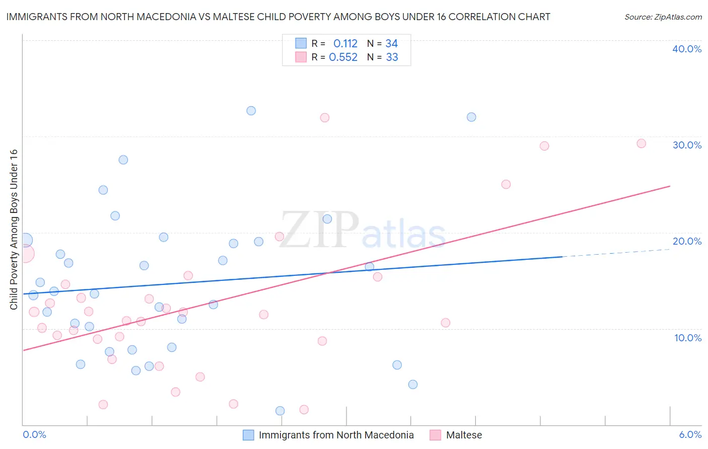 Immigrants from North Macedonia vs Maltese Child Poverty Among Boys Under 16