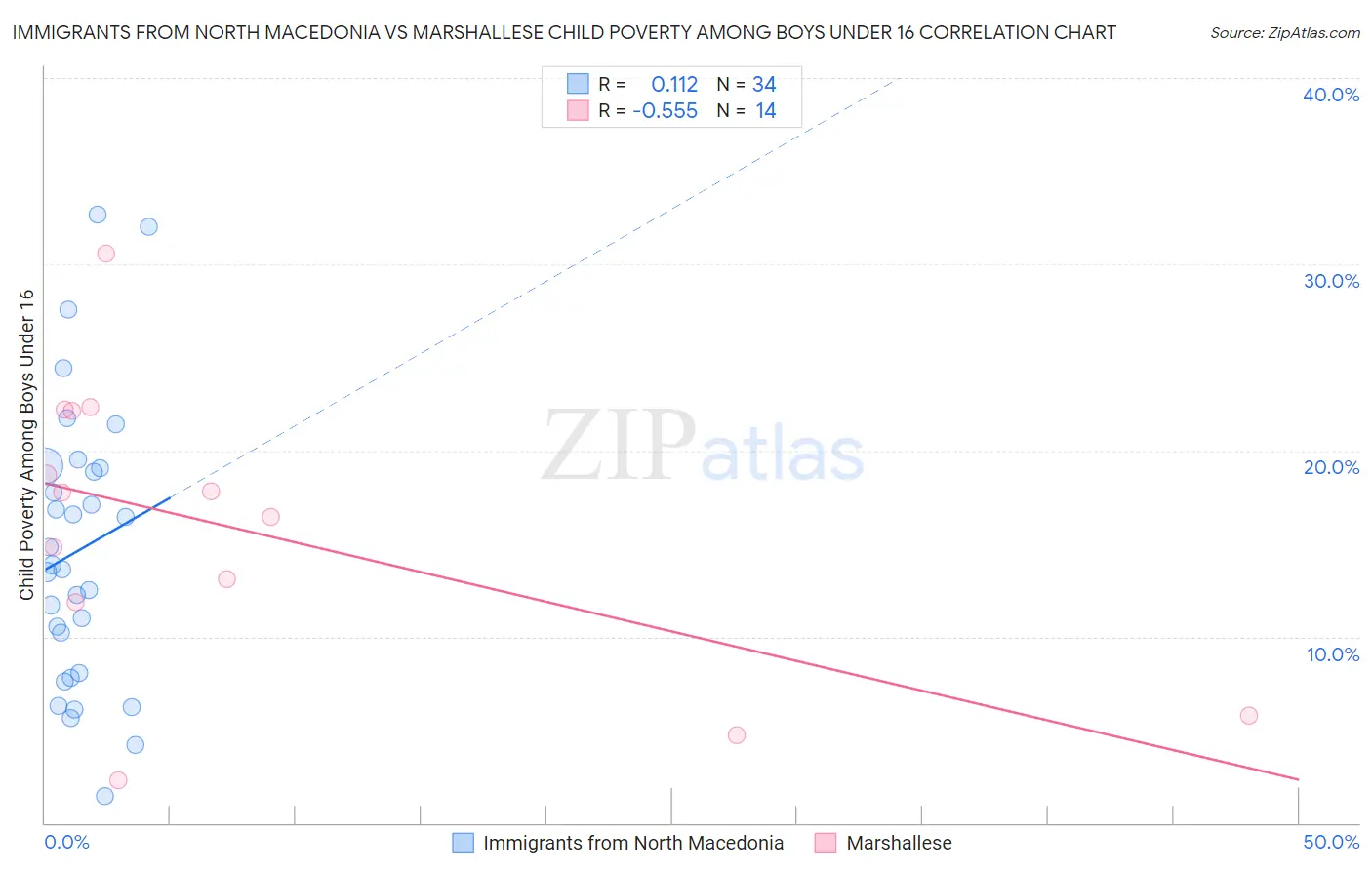 Immigrants from North Macedonia vs Marshallese Child Poverty Among Boys Under 16