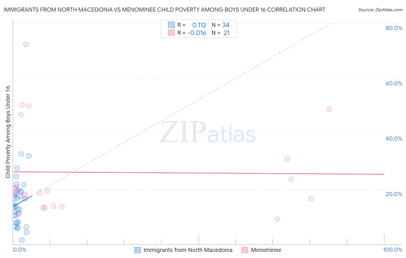 Immigrants from North Macedonia vs Menominee Child Poverty Among Boys Under 16