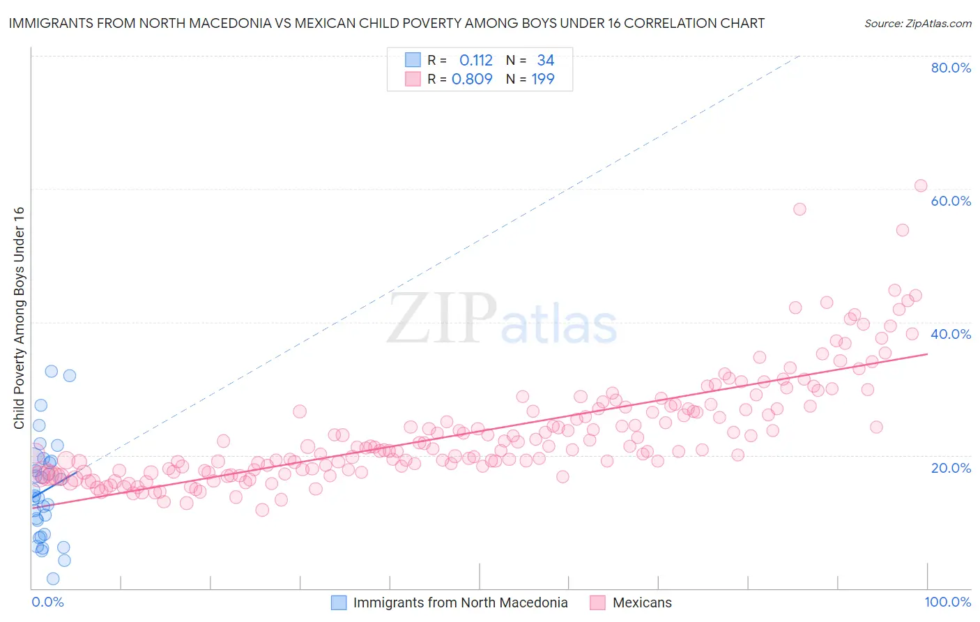 Immigrants from North Macedonia vs Mexican Child Poverty Among Boys Under 16