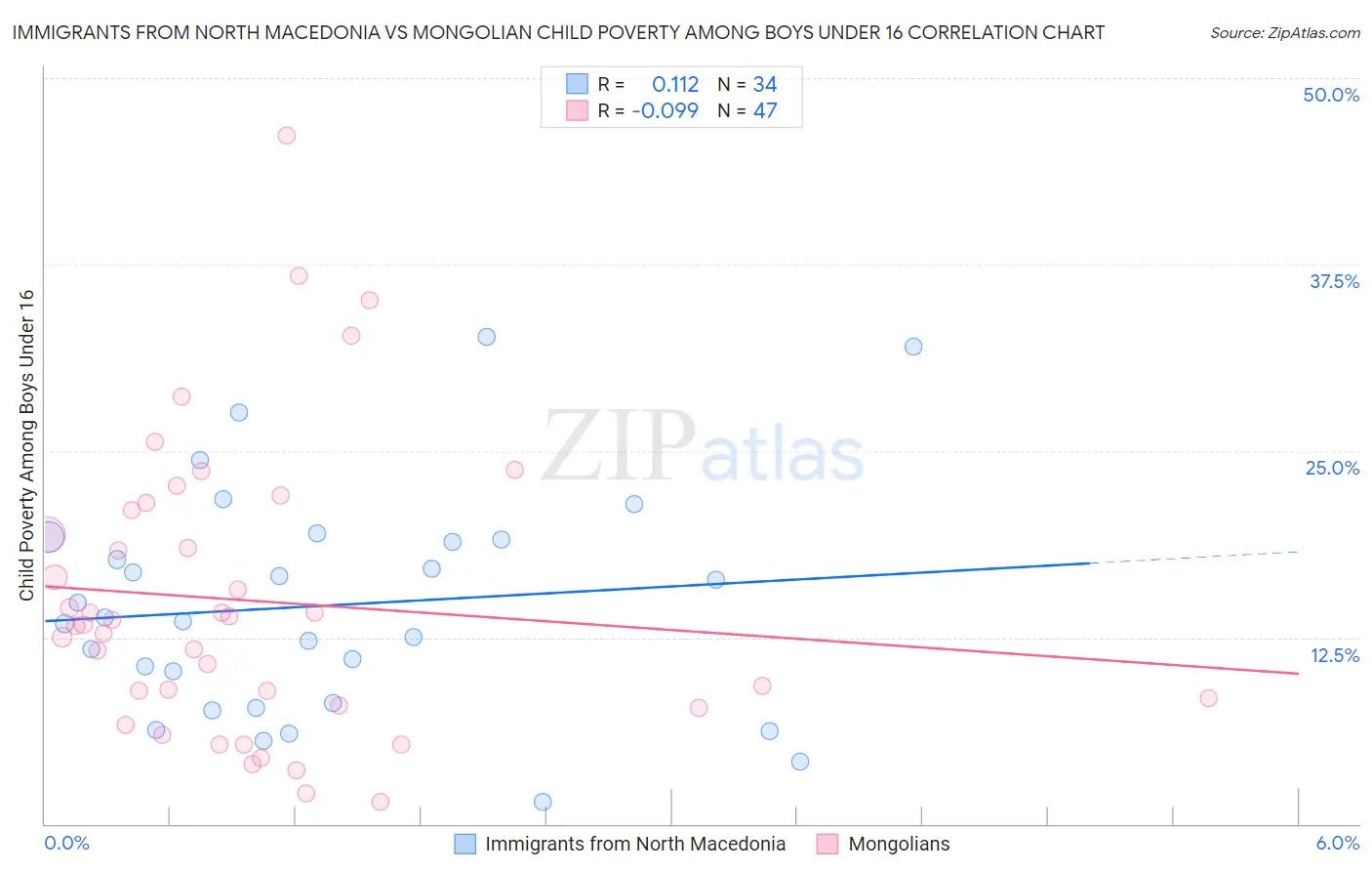 Immigrants from North Macedonia vs Mongolian Child Poverty Among Boys Under 16