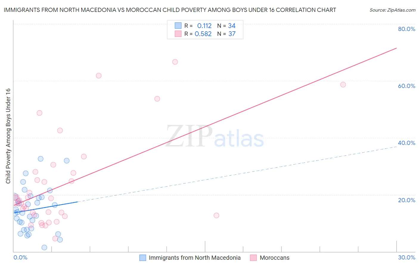 Immigrants from North Macedonia vs Moroccan Child Poverty Among Boys Under 16