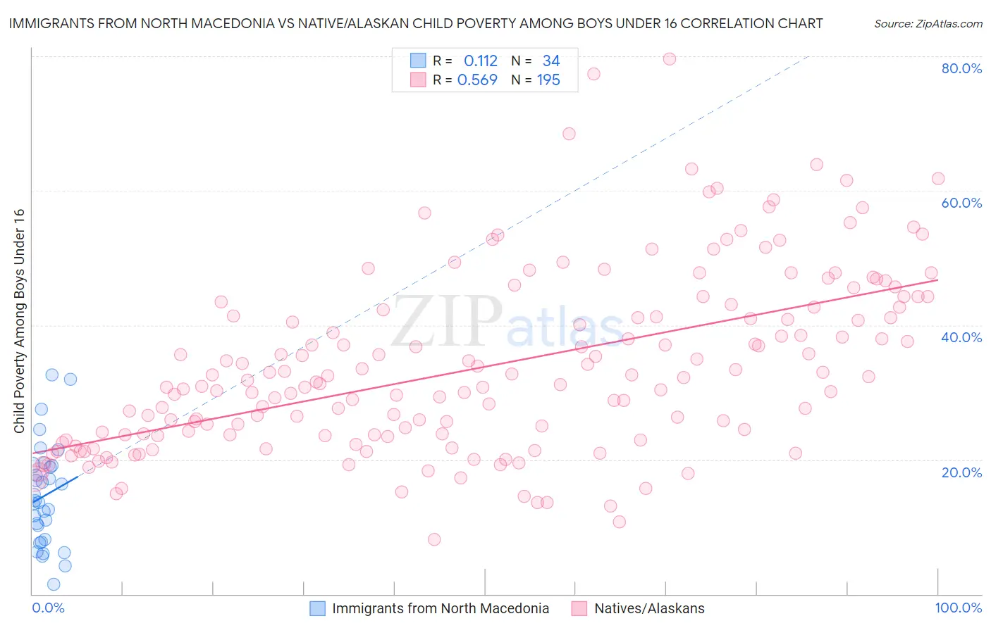 Immigrants from North Macedonia vs Native/Alaskan Child Poverty Among Boys Under 16
