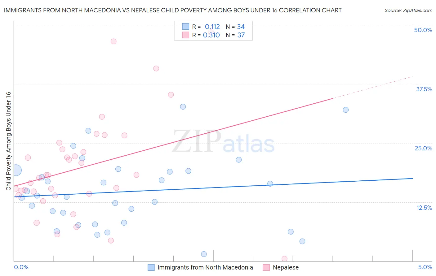 Immigrants from North Macedonia vs Nepalese Child Poverty Among Boys Under 16