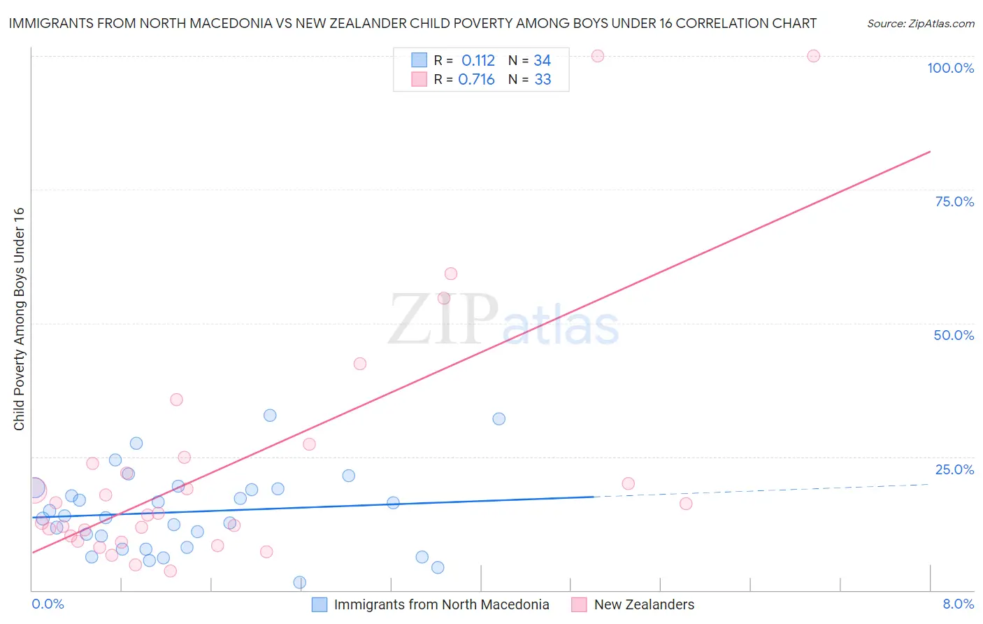 Immigrants from North Macedonia vs New Zealander Child Poverty Among Boys Under 16